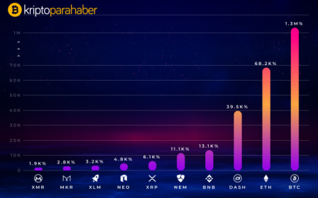 Tüm zamanların en kârlı 10 kripto para birimi